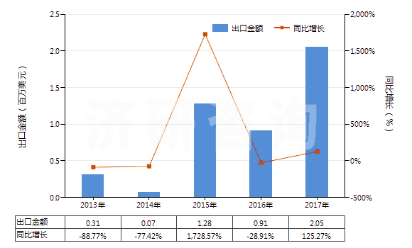 2013-2017年中國(guó)甲丙氨酯(INN)(HS29241100)出口總額及增速統(tǒng)計(jì)